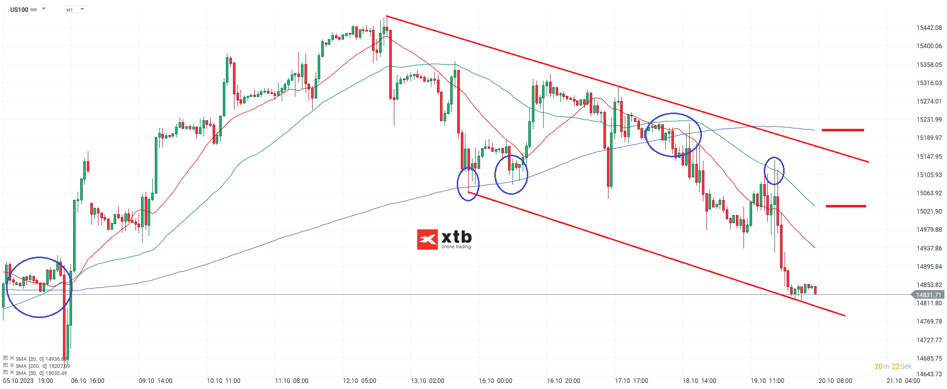 Nasdaq-tägliche-Prognose-vom-20-10-2023-Chartanalyse-Daytrading-Setups-und-Marktausblick-für-aktive-Trader-Kommentar-Jens-Chrzanowski-stock3.com-1