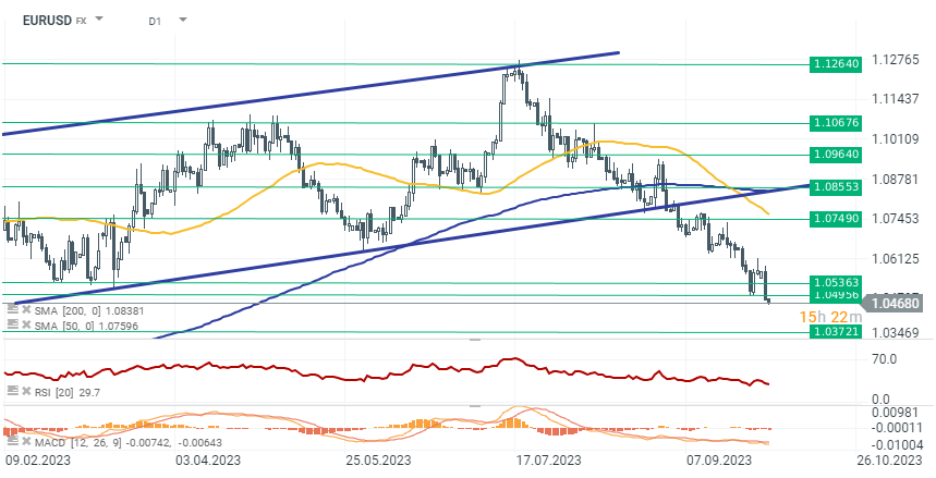 Chart-des-Tages-EURUSD-03-10-2023-Kommentar-Jens-Chrzanowski-stock3.com-1