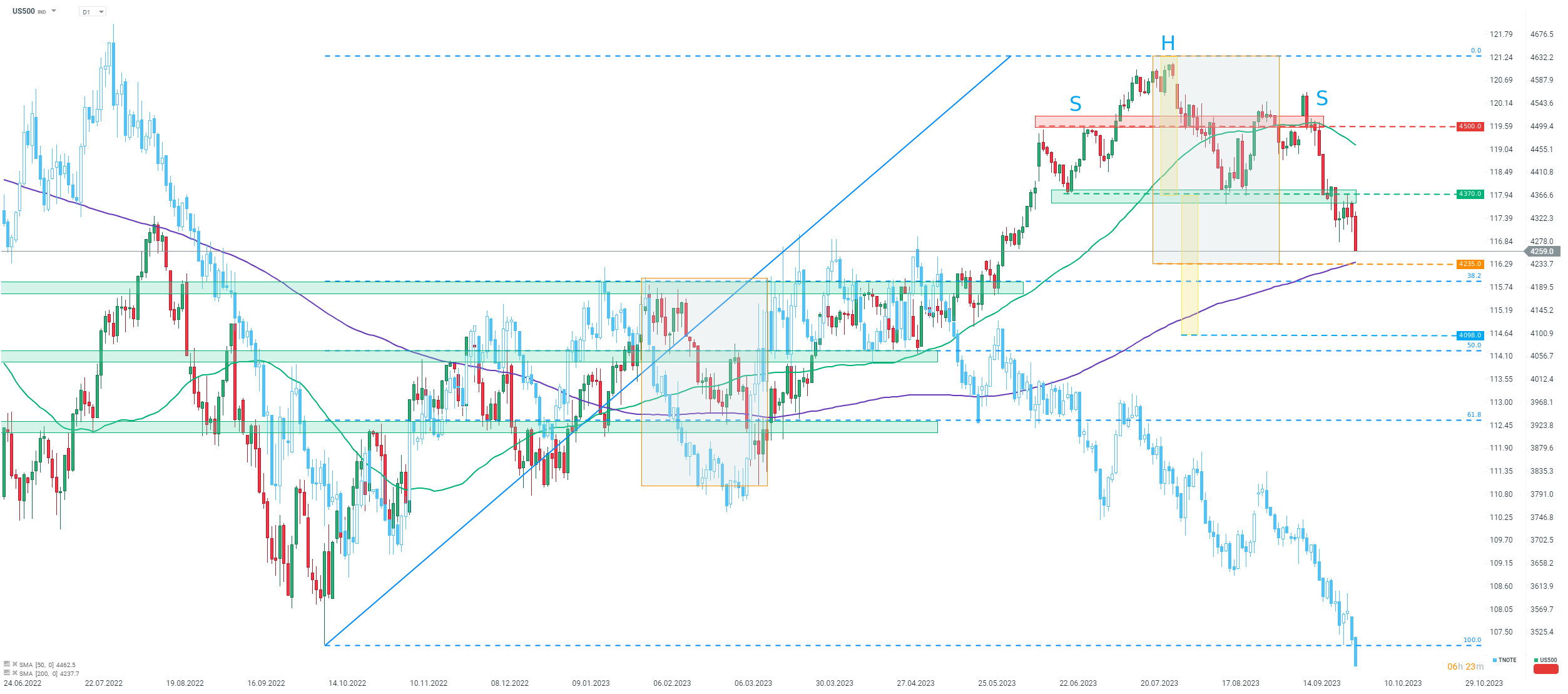 S-P-500-Index-auf-4-Monats-Tief-03-10-23-Kommentar-Jens-Chrzanowski-stock3.com-1