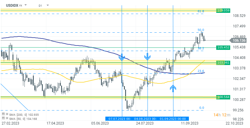 Chart-des-Tages-USDIDX-Chartanalyse-News-und-mehr-06-10-23-Kommentar-Jens-Chrzanowski-stock3.com-1