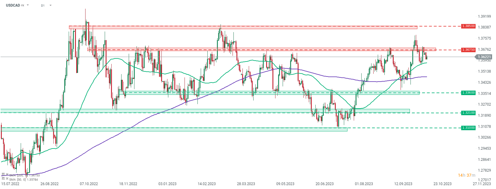 Chart-des-Tages-USDCAD-Chartanalyse-News-und-mehr-17-10-23-Kommentar-Jens-Chrzanowski-stock3.com-1