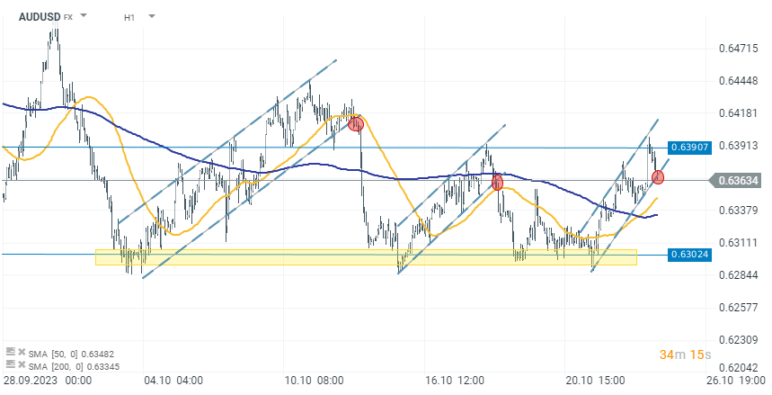 Chart-des-Tages-AUDUSD-Chartanalyse-News-und-mehr-25-10-23-Kommentar-Jens-Chrzanowski-stock3.com-1