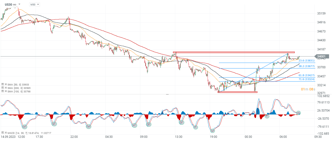 Chart-des-Tages-Dow-Jones-Chartanalyse-News-und-mehr-11-10-23-Kommentar-Jens-Chrzanowski-stock3.com-1