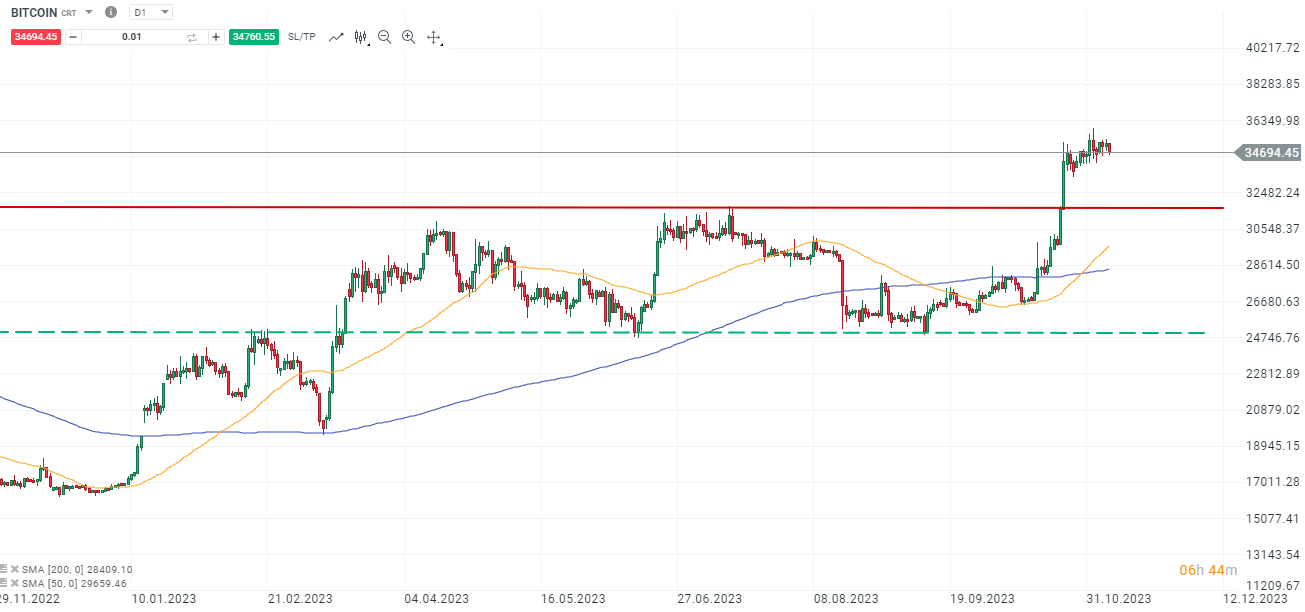 BITCOIN-Ausblick-bleibt-bullish-nach-dovish-interpretierter-FED-40-000-weiter-ein-Thema-Die-aktuelle-Bitcoin-Analyse-Kommentar-Jens-Chrzanowski-stock3.com-1