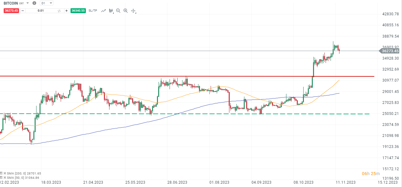 BITCOIN-Bullen-trotzen-Coinbase-und-Binance-Untersuchungen-30-000-aktiviert-Die-aktuelle-Bitcoin-Analyse-Kommentar-Jens-Chrzanowski-stock3.com-1