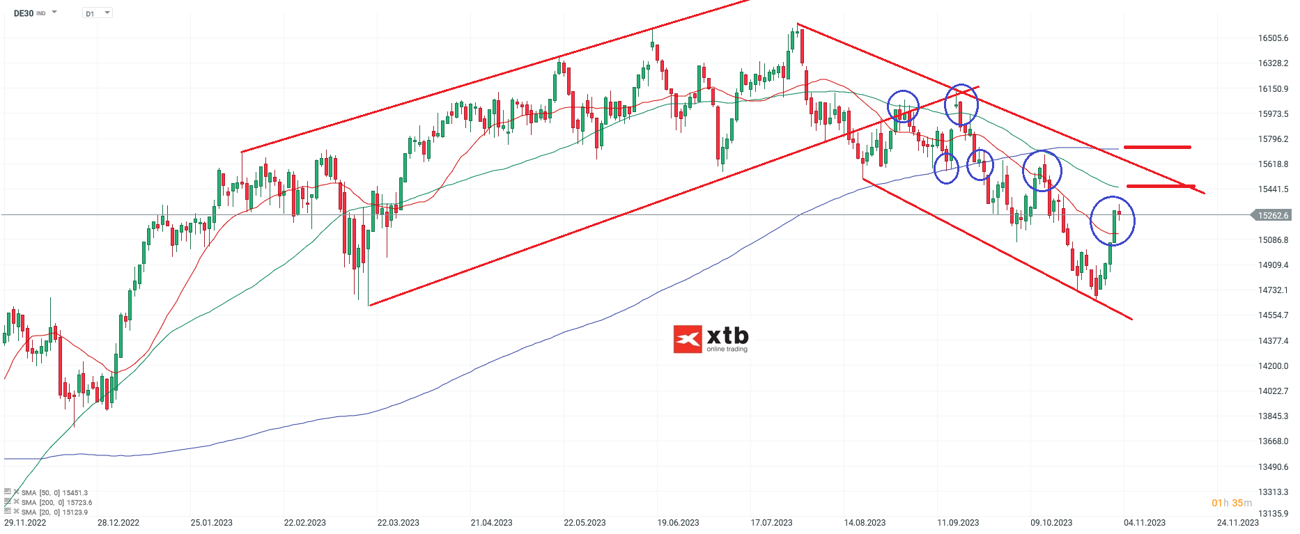 DAX-Klassischer-Turnaround-Die-aktuelle-DAX-Analyse-am-05-11-23-Chartanalyse-Wochenausblick-und-Trading-Setups-Kommentar-Jens-Chrzanowski-stock3.com-1