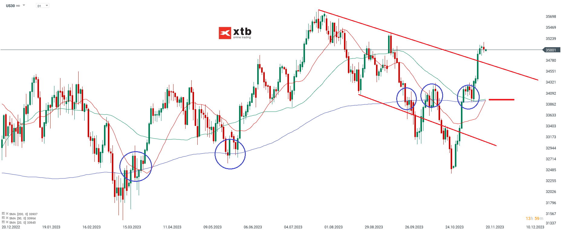 Dow-Jones-Chartanalyse-News-und-mehr-20-11-23-Kommentar-Jens-Chrzanowski-stock3.com-1