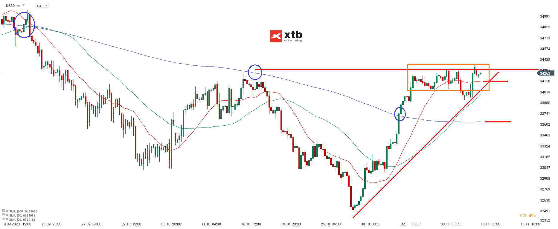 Die-aktuelle-DOW-JONES-Analyse-am-13-11-23-Chartanalyse-Wochenausblick-und-Trading-Setups-Kommentar-Jens-Chrzanowski-stock3.com-1