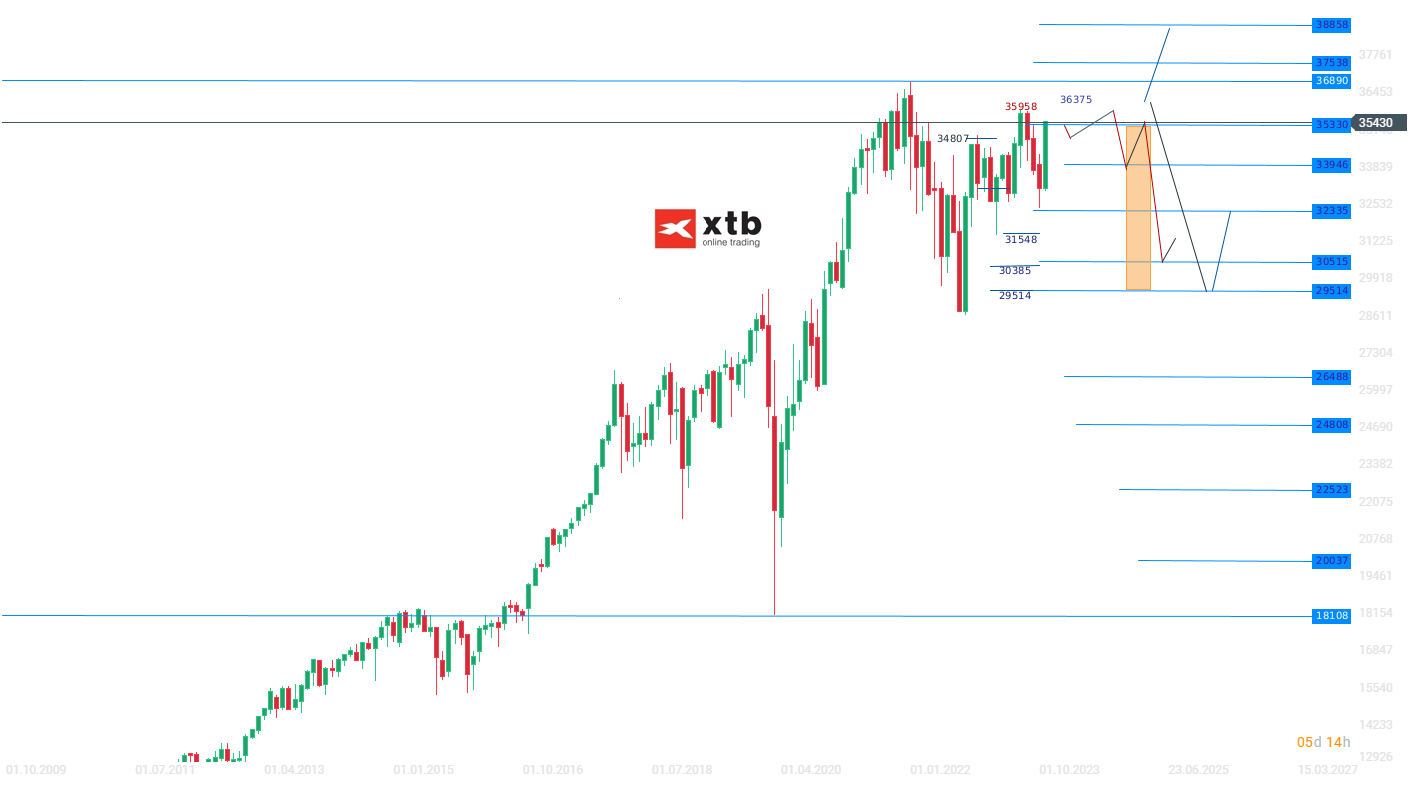 Die-aktuelle-DOW-JONES-Analyse-am-27-11-23-Chartanalyse-Wochenausblick-und-Trading-Setups-Kommentar-Jens-Chrzanowski-stock3.com-1