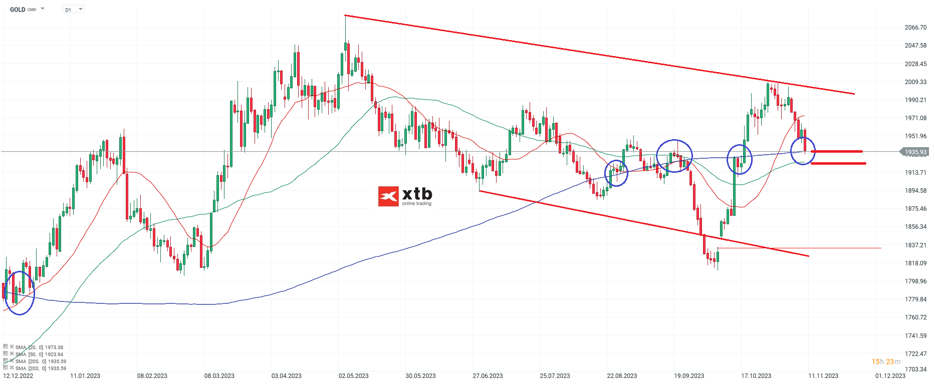 GOLD-An-Substanz-verloren-Die-aktuelle-Gold-Analyse-am-11-11-23-Chartanalyse-Wochenausblick-und-Trading-Setups-Kommentar-Jens-Chrzanowski-stock3.com-1