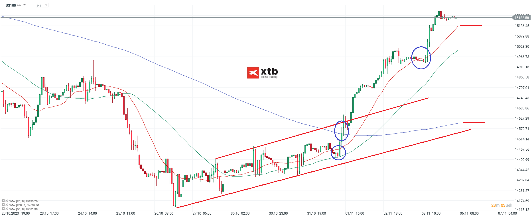 Nasdaq-tägliche-Prognose-vom-06-11-2023-Chartanalyse-Daytrading-Setups-und-Marktausblick-für-aktive-Trader-Kommentar-Jens-Chrzanowski-stock3.com-1