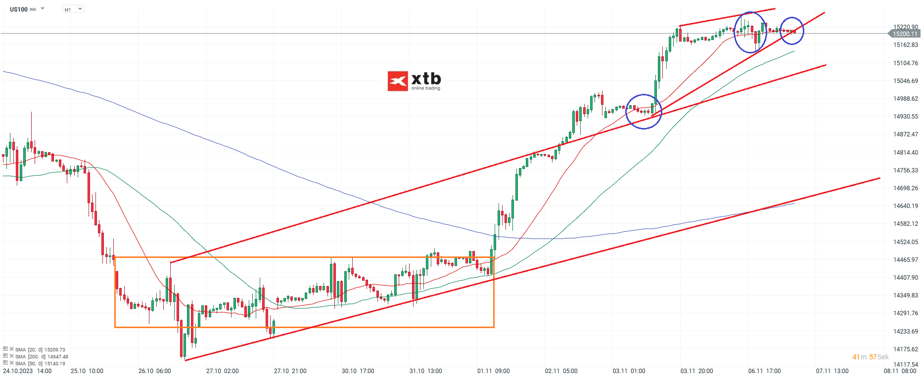 Nasdaq-tägliche-Prognose-vom-07-11-2023-Chartanalyse-Daytrading-Setups-und-Marktausblick-für-aktive-Trader-Kommentar-Jens-Chrzanowski-stock3.com-1