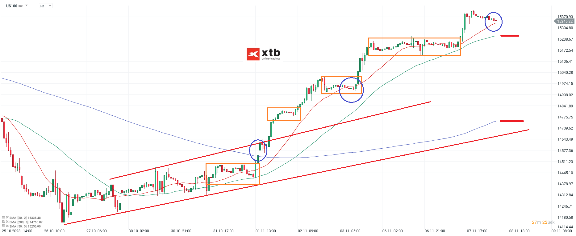 Nasdaq-tägliche-Prognose-vom-08-11-2023-Chartanalyse-Daytrading-Setups-und-Marktausblick-für-aktive-Trader-Kommentar-Jens-Chrzanowski-stock3.com-1