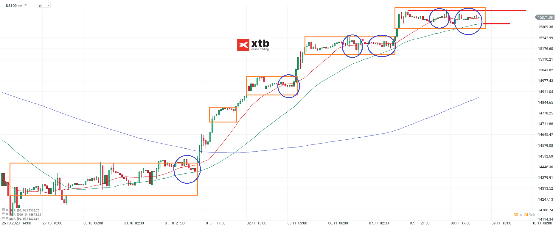 Nasdaq-tägliche-Prognose-vom-09-11-2023-Chartanalyse-Daytrading-Setups-und-Marktausblick-für-aktive-Trader-Kommentar-Jens-Chrzanowski-stock3.com-1