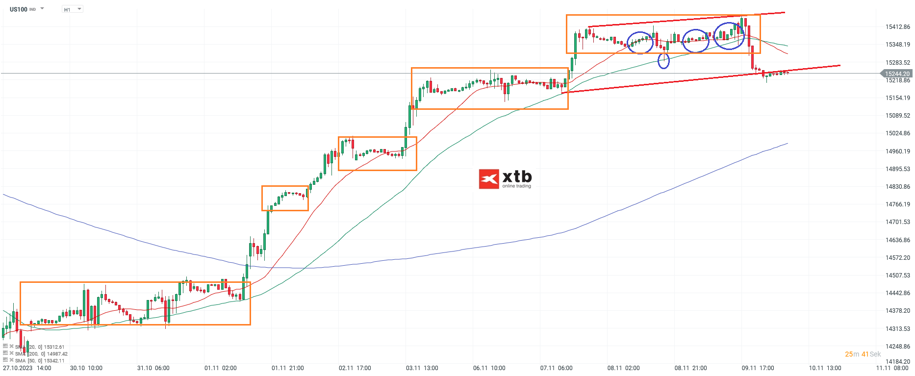 Nasdaq-tägliche-Prognose-vom-10-11-2023-Chartanalyse-Daytrading-Setups-und-Marktausblick-für-aktive-Trader-Kommentar-Jens-Chrzanowski-stock3.com-1