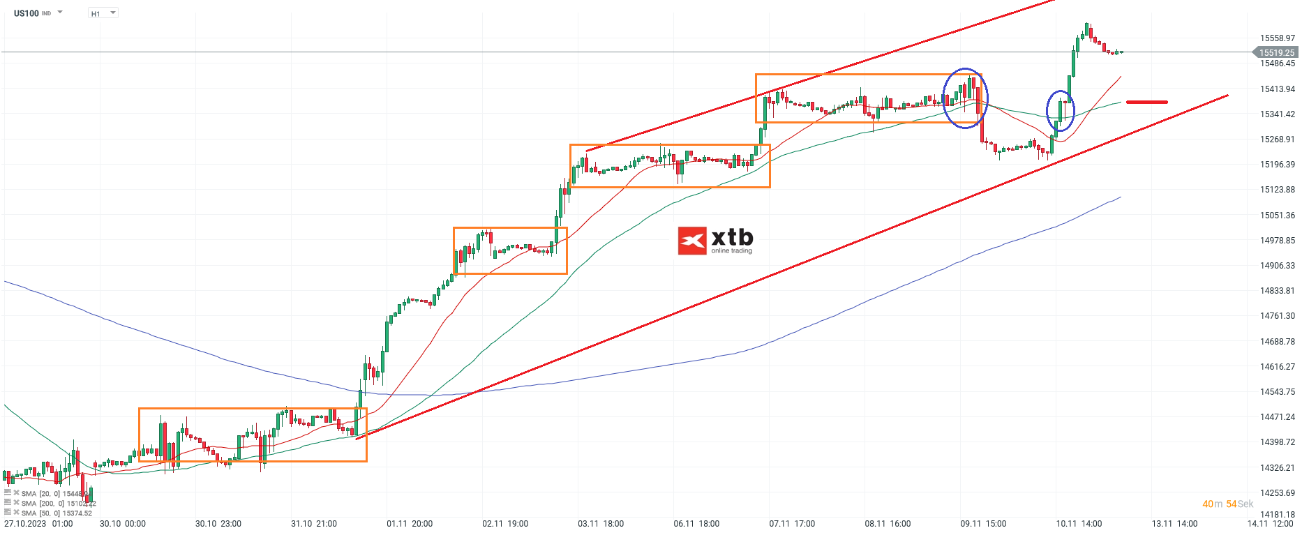 Nasdaq-tägliche-Prognose-vom-13-11-2023-Chartanalyse-Daytrading-Setups-und-Marktausblick-für-aktive-Trader-Kommentar-Jens-Chrzanowski-stock3.com-1