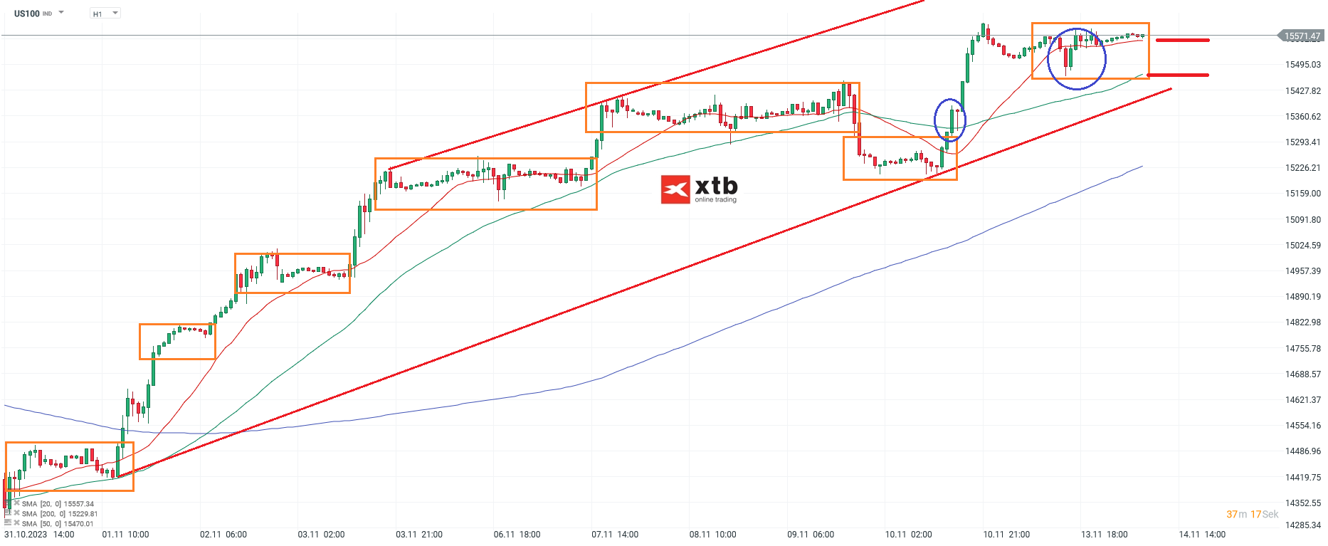 Nasdaq-tägliche-Prognose-vom-14-11-2023-Chartanalyse-Daytrading-Setups-und-Marktausblick-für-aktive-Trader-Kommentar-Jens-Chrzanowski-stock3.com-1