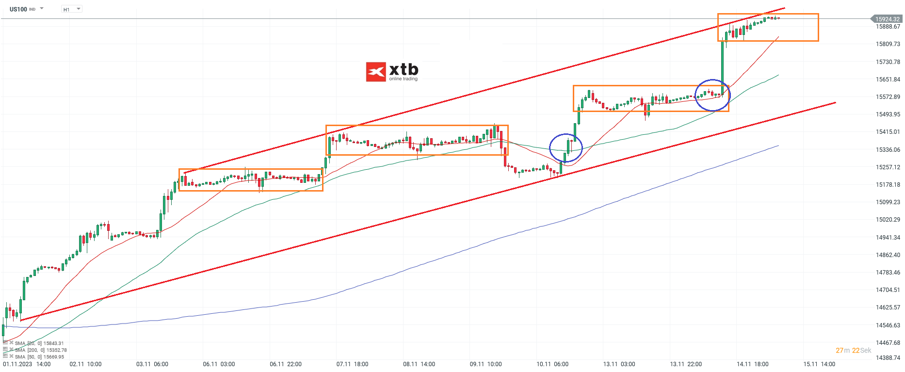 Nasdaq-tägliche-Prognose-vom-14-11-2023-Chartanalyse-Daytrading-Setups-und-Marktausblick-für-aktive-Trader-Kommentar-Jens-Chrzanowski-stock3.com-1