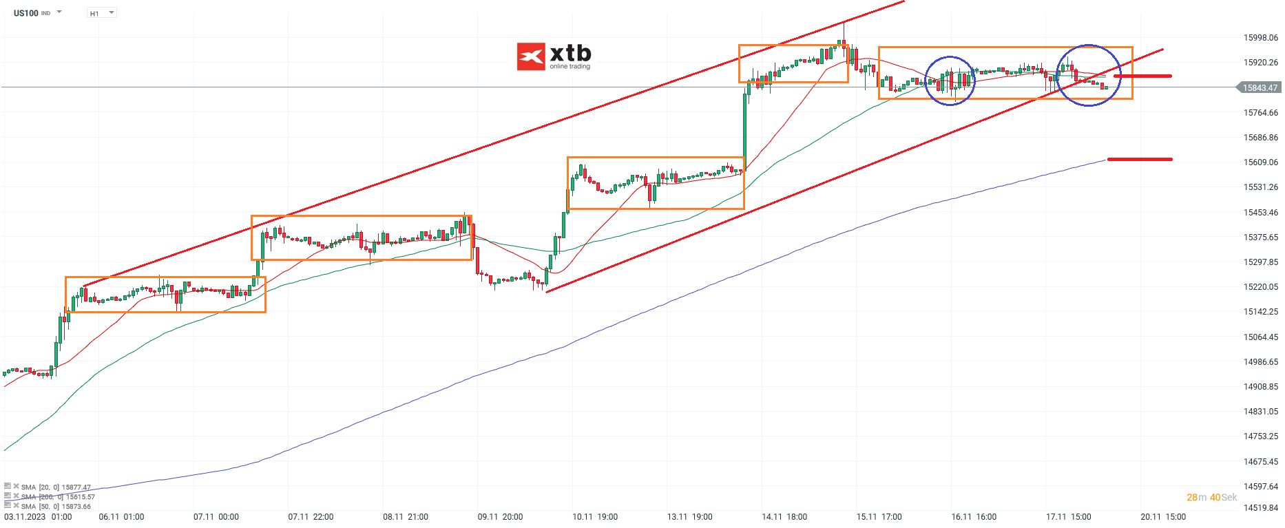 Nasdaq-tägliche-Prognose-vom-20-11-2023-Chartanalyse-Daytrading-Setups-und-Marktausblick-für-aktive-Trader-Kommentar-Jens-Chrzanowski-stock3.com-1