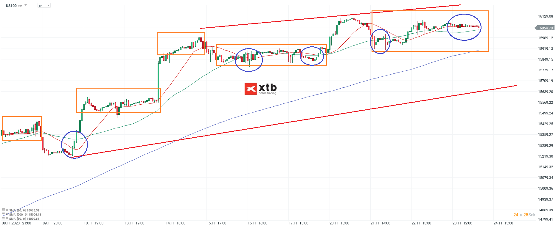 Nasdaq-tägliche-Prognose-vom-24-11-2023-Chartanalyse-Daytrading-Setups-und-Marktausblick-für-aktive-Trader-Kommentar-Jens-Chrzanowski-stock3.com-1