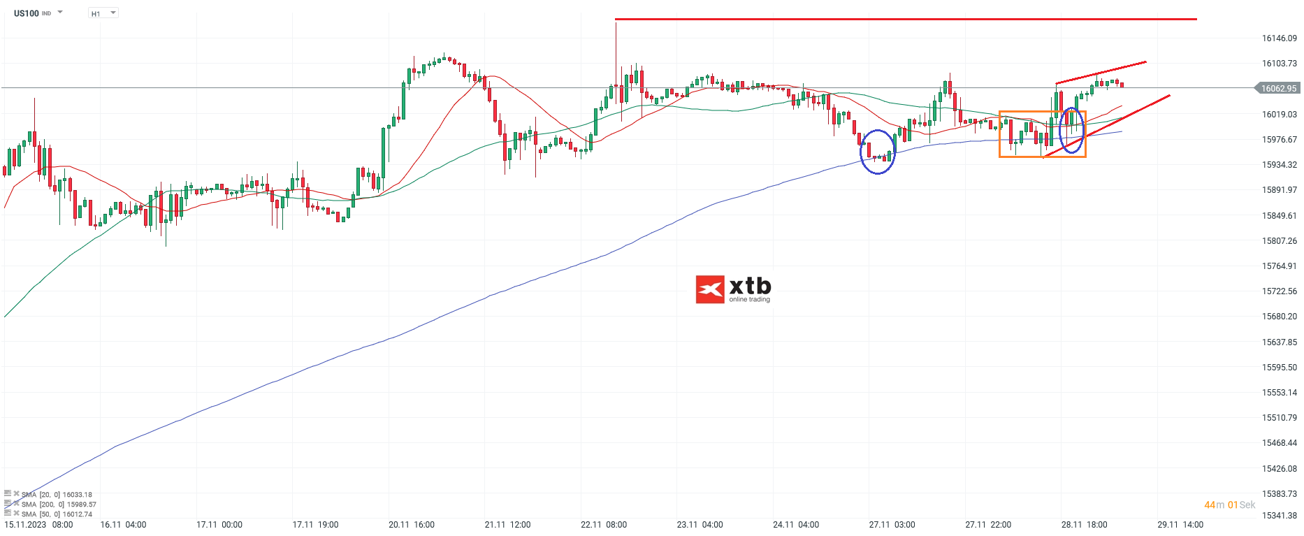 Nasdaq-tägliche-Prognose-vom-29-11-2023-Chartanalyse-Daytrading-Setups-und-Marktausblick-für-aktive-Trader-Kommentar-Jens-Chrzanowski-stock3.com-1