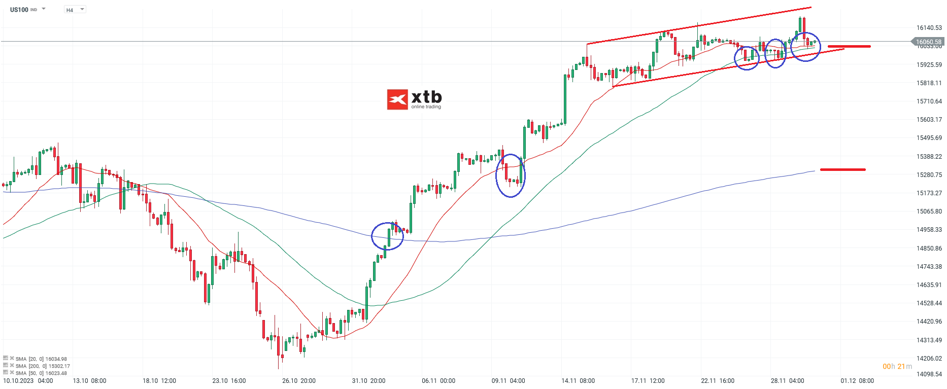 Nasdaq-tägliche-Prognose-vom-30-11-2023-Chartanalyse-Daytrading-Setups-und-Marktausblick-für-aktive-Trader-Kommentar-Jens-Chrzanowski-stock3.com-1