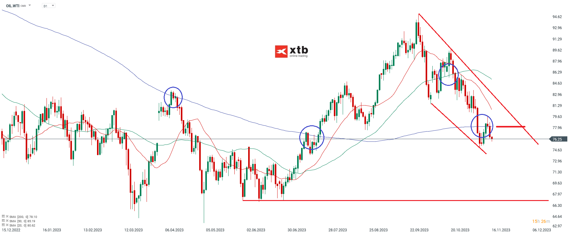 WTI-Range-weitet-sich-aber-Tendenz-bleibt-abwärts-Die-aktuelle-WTI-Analyse-am-16-11-23-Kommentar-Jens-Chrzanowski-stock3.com-1