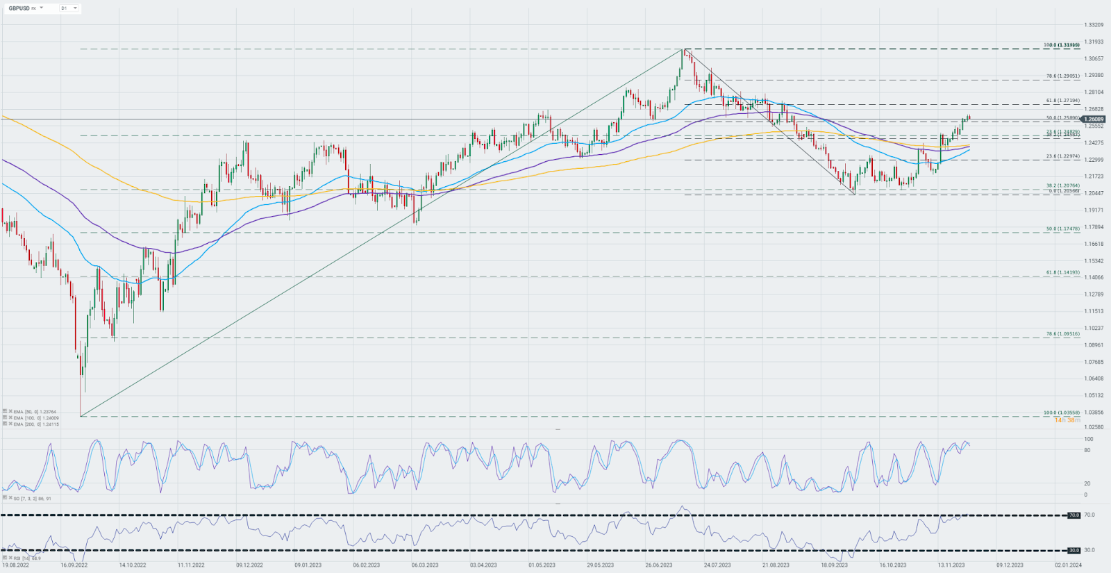 Chart-des-Tages-GBPUSD-Chartanalyse-News-und-mehr-28-11-23-Kommentar-Jens-Chrzanowski-stock3.com-1