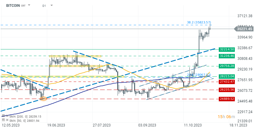 Chart-des-Tages-Bitcoin-Chartanalyse-News-und-mehr-02-11-23-Kommentar-Jens-Chrzanowski-stock3.com-1