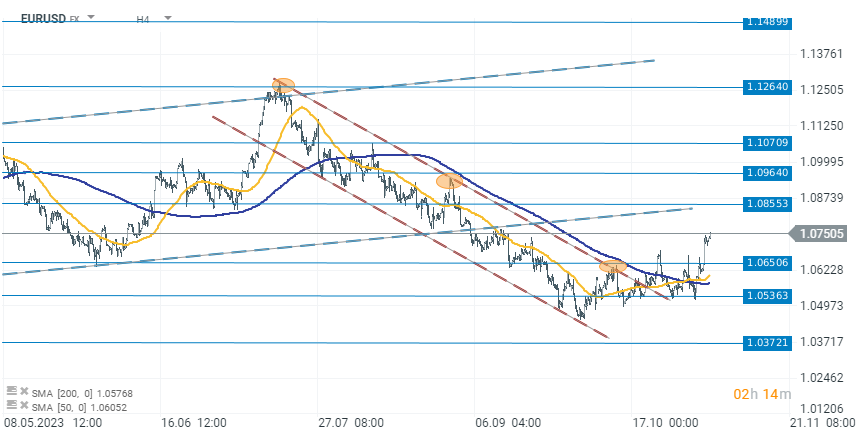 Chart-des-Tages-EURUSD-Chartanalyse-News-und-mehr-06-11-23-Kommentar-Jens-Chrzanowski-stock3.com-1