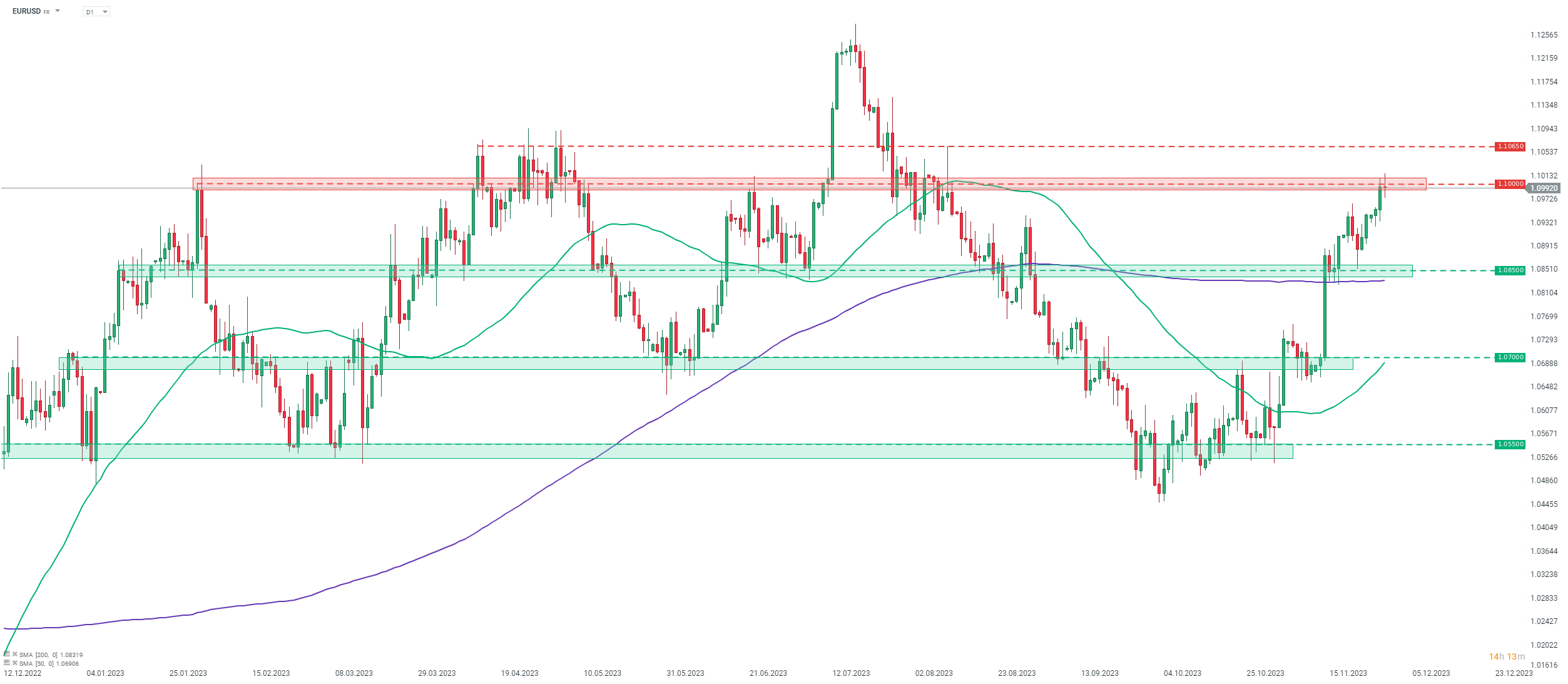 Chart-des-Tages-EURUSD-Chartanalyse-News-und-mehr-29-11-23-Kommentar-Jens-Chrzanowski-stock3.com-1