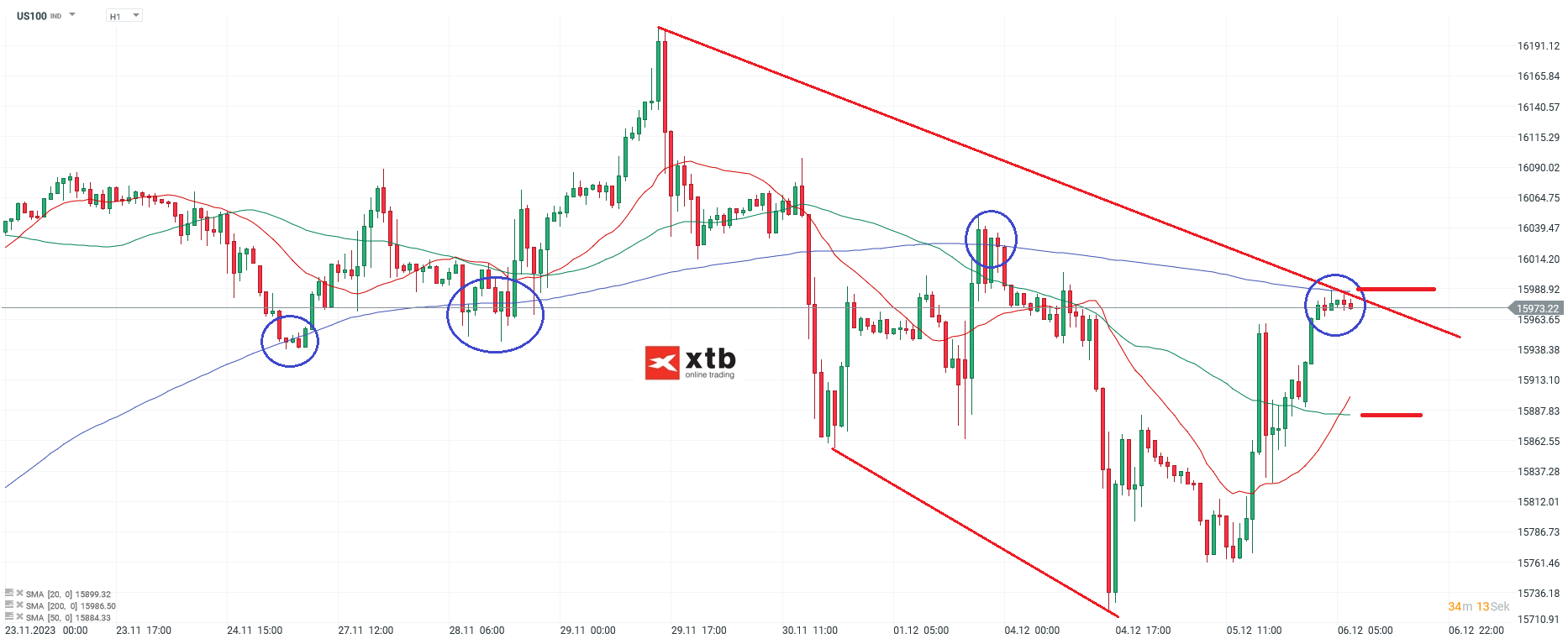 Nasdaq-tägliche-Prognose-vom-06-12-2023-Chartanalyse-Daytrading-Setups-und-Marktausblick-für-aktive-Trader-Kommentar-Jens-Chrzanowski-stock3.com-1