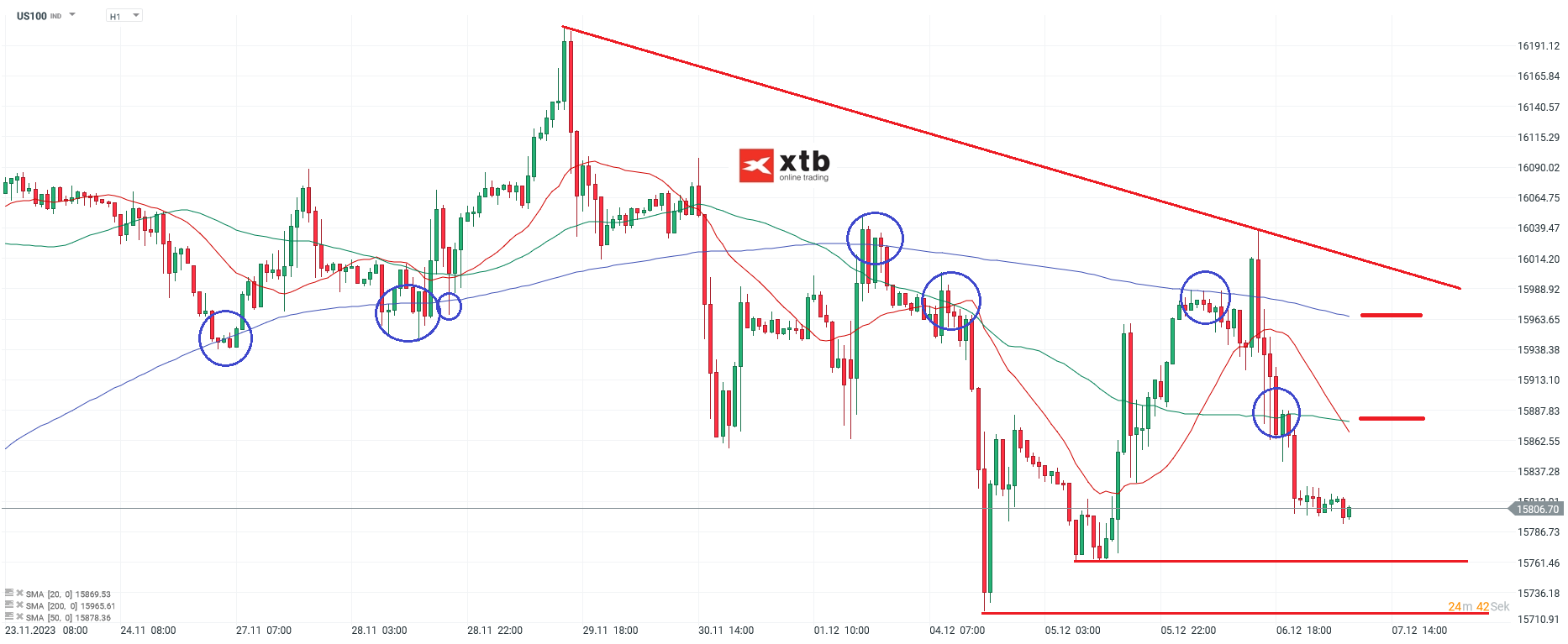 Nasdaq-tägliche-Prognose-vom-07-12-2023-Chartanalyse-Daytrading-Setups-und-Marktausblick-für-aktive-Trader-Kommentar-Jens-Chrzanowski-stock3.com-1