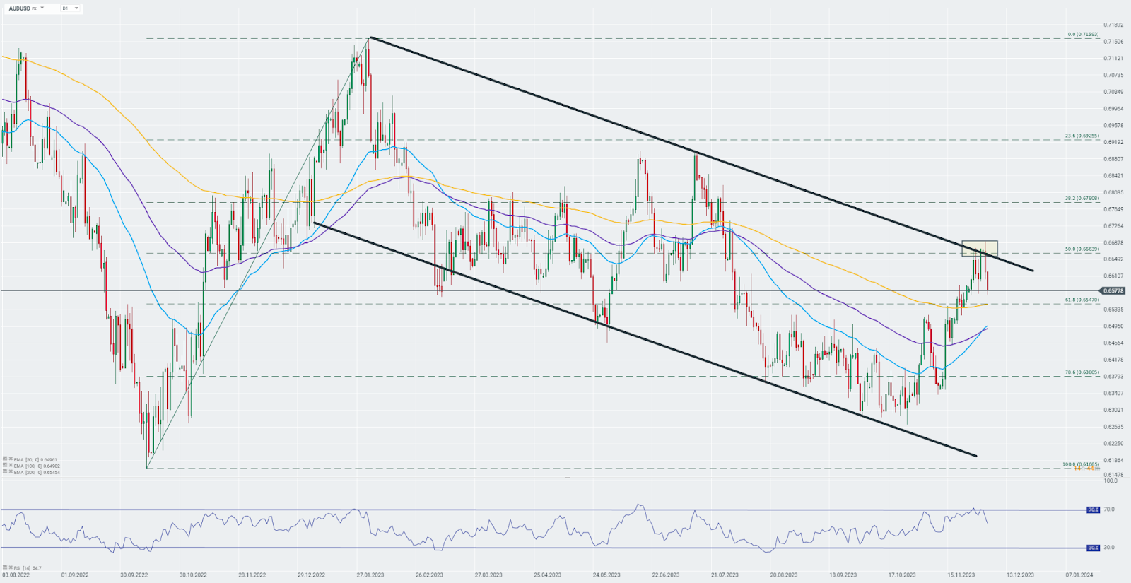 Chart-des-Tages-AUDUSD-Chartanalyse-News-und-mehr-05-12-23-Kommentar-Jens-Chrzanowski-stock3.com-1