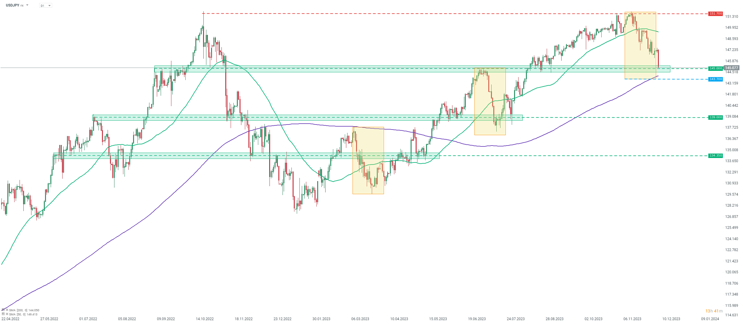 Chart-des-Tages-USDJPY-Chartanalyse-News-und-mehr-07-12-23-Kommentar-Jens-Chrzanowski-stock3.com-1