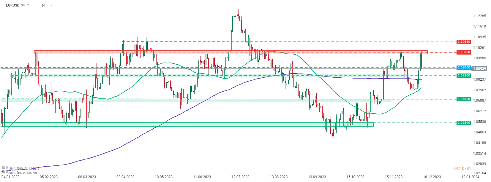 Das-war-der-Handelstag-15-12-2023-EURUSD-fällt-unter-1-09-aufgrund-von-Äußerungen-der-Fed-und-vorläufigen-PMI-Daten-Kommentar-Jens-Chrzanowski-stock3.com-1