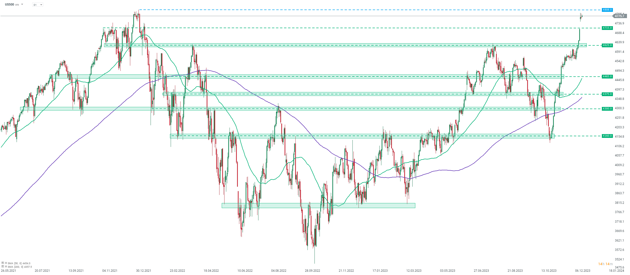 Chart-des-Tages-SP500-Chartanalyse-News-und-mehr-18-12-23-Kommentar-Jens-Chrzanowski-stock3.com-1