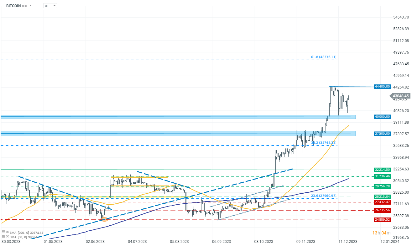 Chart-des-Tages-Bitcoin-Chartanalyse-News-und-mehr-19-12-23-Kommentar-Jens-Chrzanowski-stock3.com-1