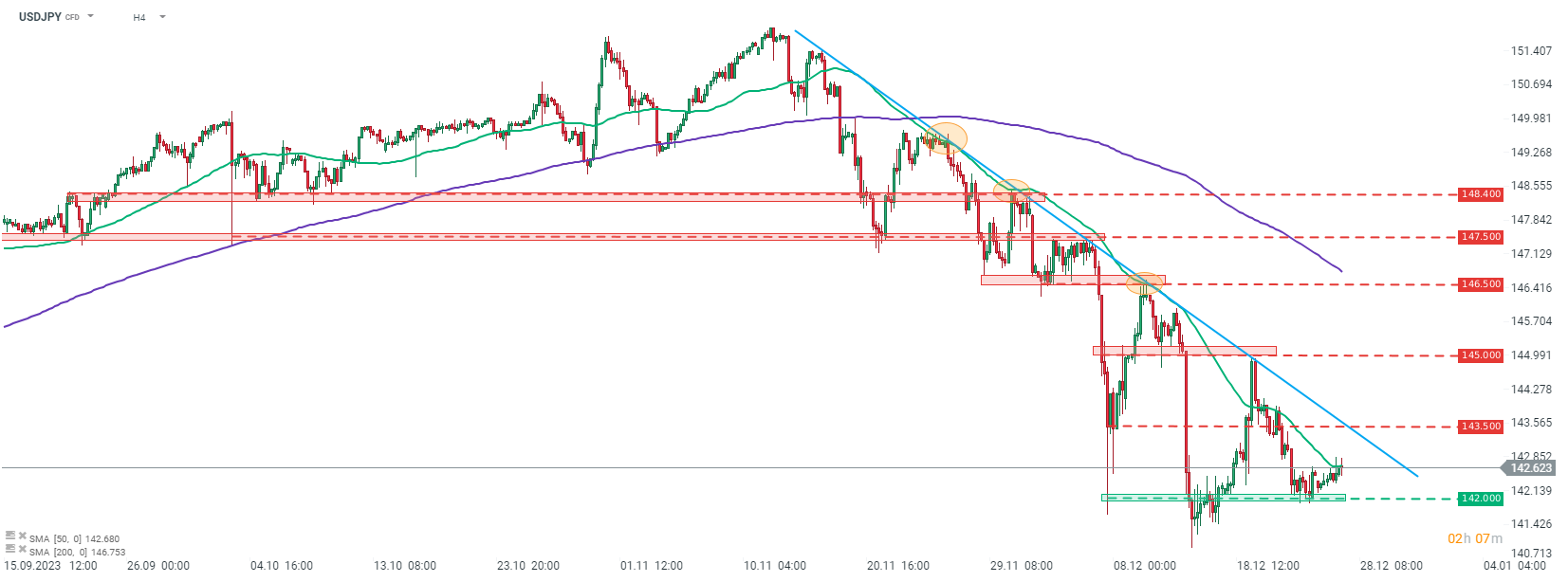 Chart-des-Tages-USDJPY-Chartanalyse-News-und-mehr-27-12-23-Kommentar-Jens-Chrzanowski-stock3.com-1