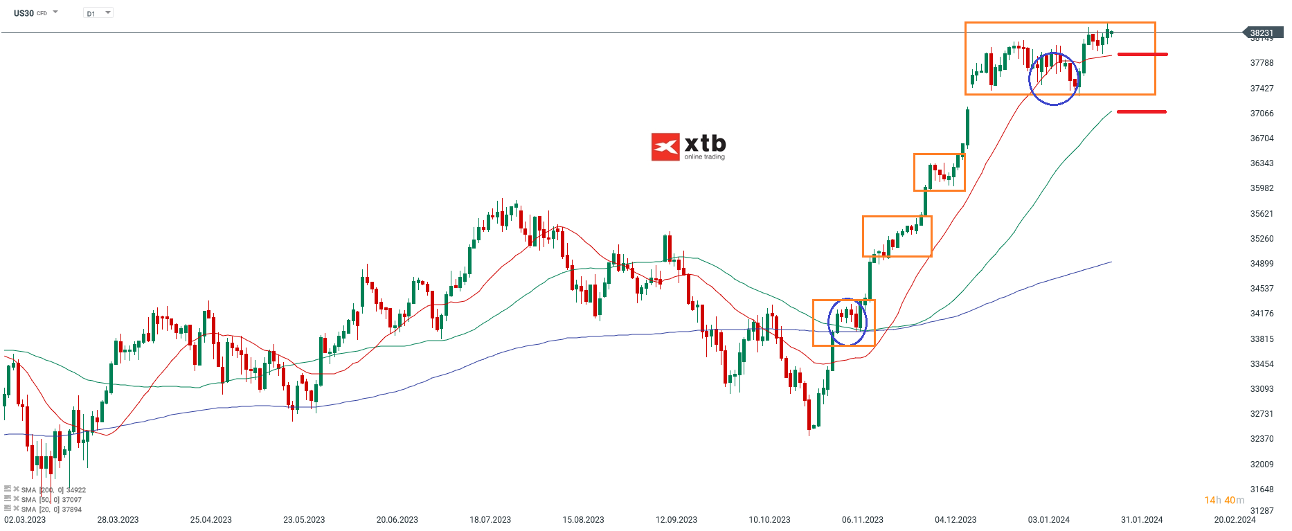 Die-aktuelle-DOW-JONES-Analyse-am-29-01-24-Chartanalyse-Wochenausblick-und-Trading-Setups-Kommentar-Jens-Chrzanowski-stock3.com-1