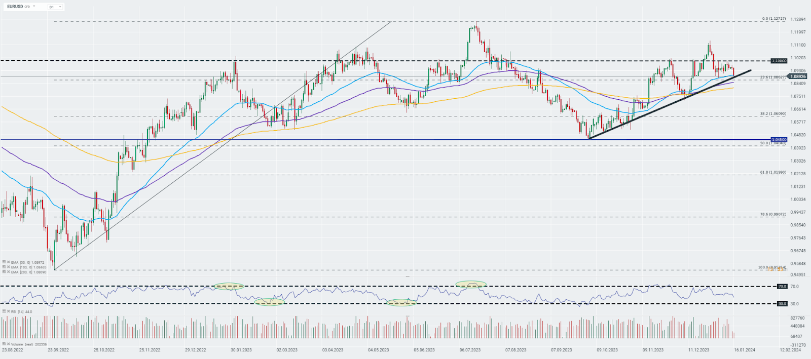 Chart-des-Tages-EURUSD-Chartanalyse-News-und-mehr-16-01-24-Kommentar-Jens-Chrzanowski-stock3.com-1