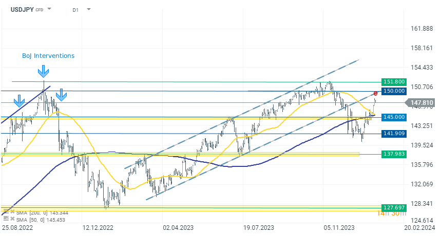 Chart-des-Tages-USDJPY-Chartanalyse-News-und-mehr-18-01-24-Kommentar-Jens-Chrzanowski-stock3.com-1