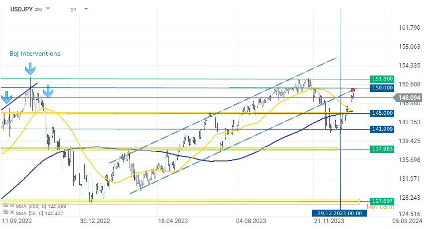 Chart-des-Tages-USDJPY-Chartanalyse-News-und-mehr-19-01-2024-Kommentar-Jens-Chrzanowski-stock3.com-1