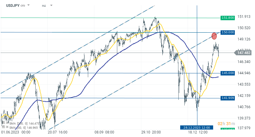 Chart-des-Tages-USDJPY-Chartanalyse-News-und-mehr-07-01-24-Kommentar-Jens-Chrzanowski-stock3.com-1