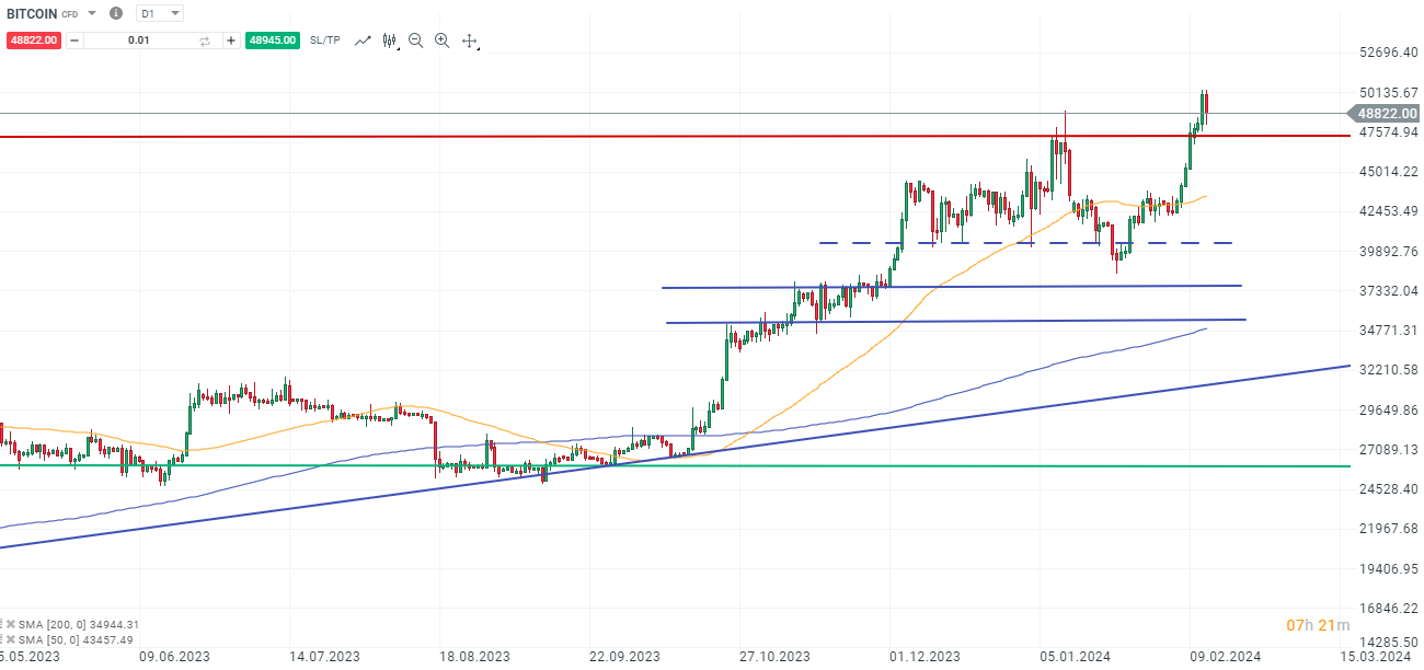 Bitcoin-Bullen-nehmen-die-Jahreshochs-ins-Visier-50-000-im-Fokus-Die-aktuelle-Bitcoin-Analyse-Chartanalyse-Wochenausblick-und-Trading-Setups-Kommentar-Jens-Chrzanowski-stock3.com-1