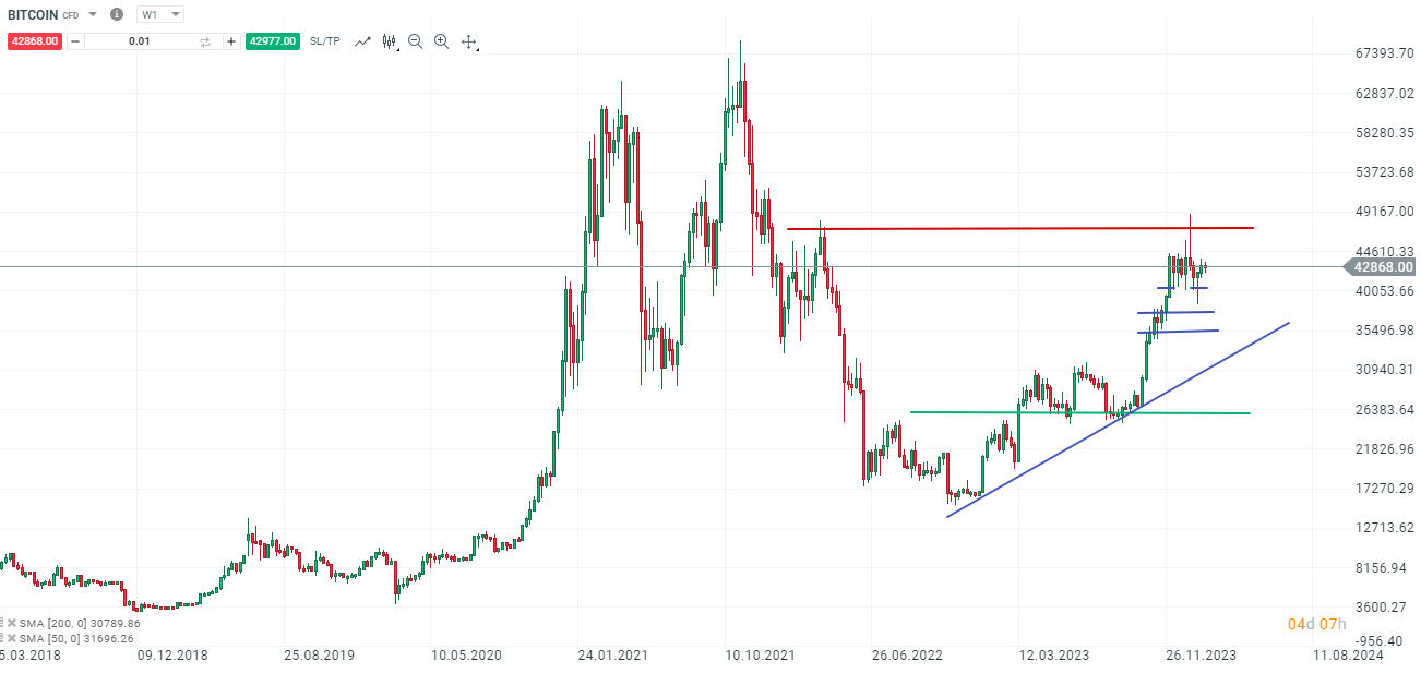 Bitcoin-stark-auf-hawkishe-FED-Vorwegnahme-des-anstehenden-Bitcoin-Halvings-Die-aktuelle-Bitcoin-Analyse-Chartanalyse-Wochenausblick-und-Trading-Setups-Kommentar-Jens-Chrzanowski-stock3.com-1