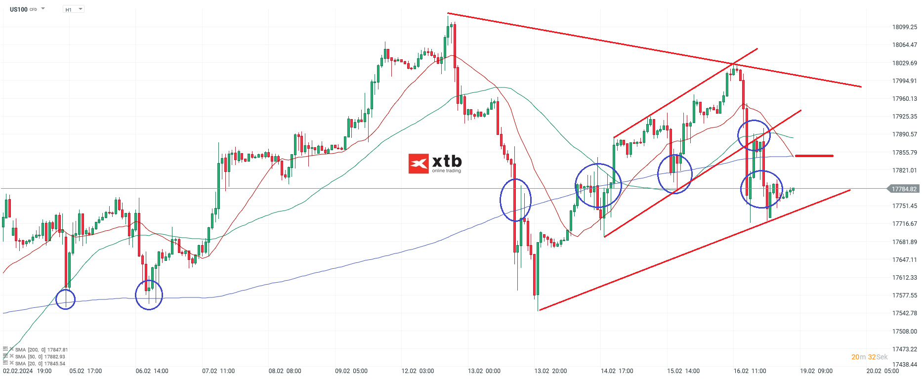 Nasdaq-tägliche-Prognose-vom-19-02-2024-Chartanalyse-Daytrading-Setups-und-Marktausblick-für-aktive-Trader-Kommentar-Jens-Chrzanowski-stock3.com-1