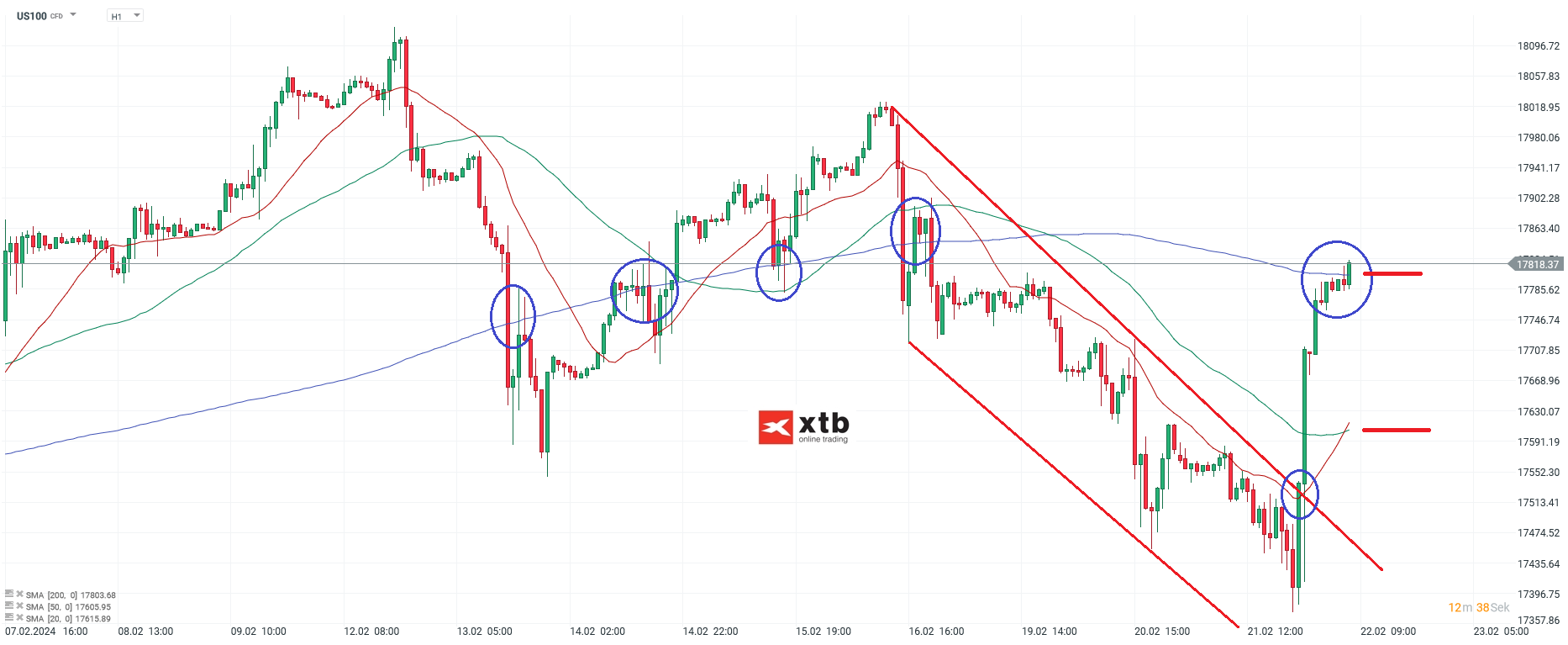 Nasdaq-tägliche-Prognose-vom-22-02-2024-Chartanalyse-Daytrading-Setups-und-Marktausblick-für-aktive-Trader-Kommentar-Jens-Chrzanowski-stock3.com-1