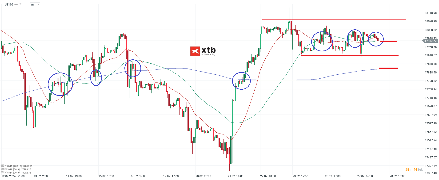 Nasdaq-100-tägliche-Prognose-vom-28-02-2024-Chartanalyse-Daytrading-Setups-und-Marktausblick-für-aktive-Trader-Kommentar-Jens-Chrzanowski-stock3.com-1