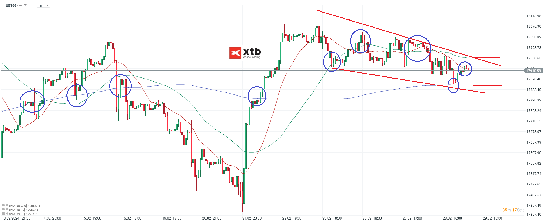 Nasdaq-tägliche-Prognose-vom-29-02-2024-Chartanalyse-Daytrading-Setups-und-Marktausblick-für-aktive-Trader-Kommentar-Jens-Chrzanowski-stock3.com-1